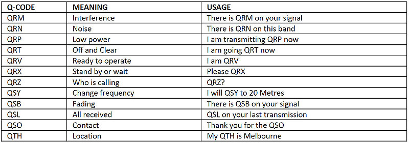 Ham Radio Q Codes Chart